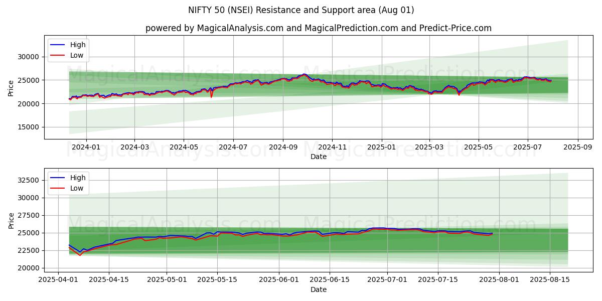  気の利いた50 (NSEI) Support and Resistance area (30 Jul) 
