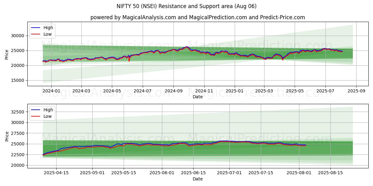  NIFTY 50 (NSEI) Support and Resistance area (31 Jul) 