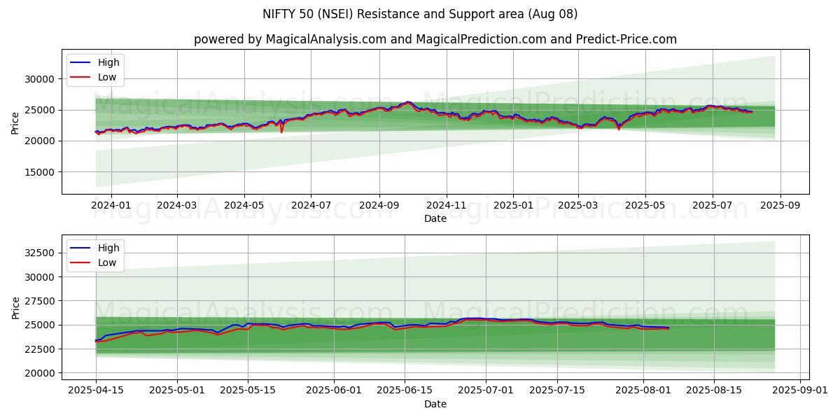  NIFTY 50 (NSEI) Support and Resistance area (07 Aug) 