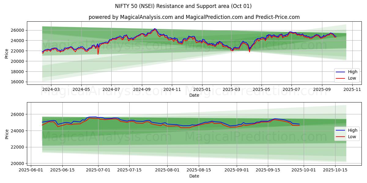  NIFTY 50 (NSEI) Support and Resistance area (30 Sep) 