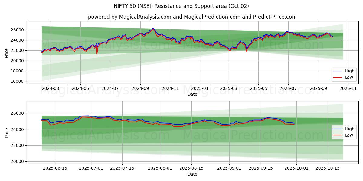  FANTASTISK 50 (NSEI) Support and Resistance area (01 Oct) 