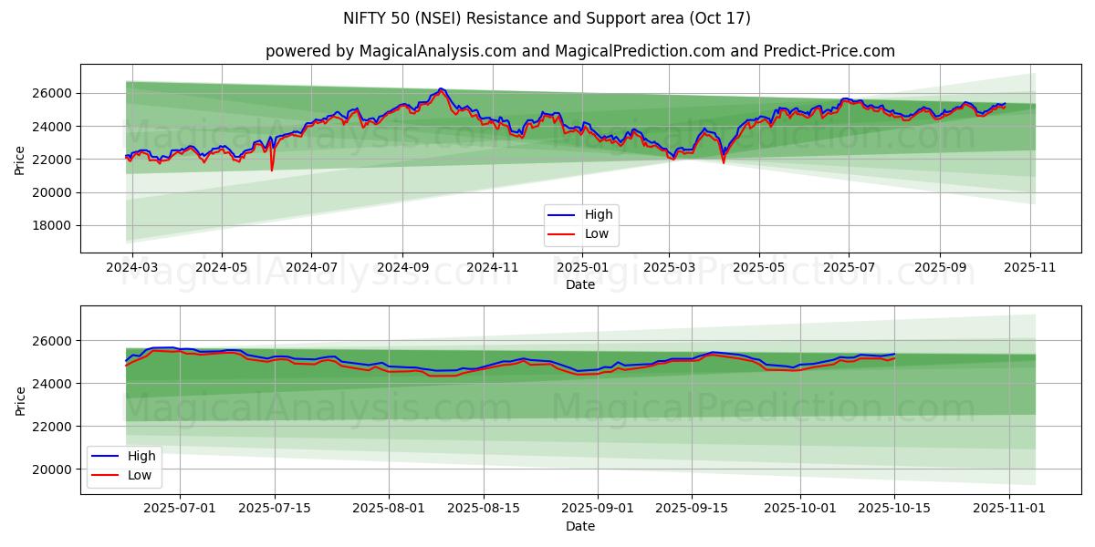 NIFTY 50 (NSEI) Support and Resistance area (16 Oct) NIFTY 50 (NSEI) Support and Resistance area (16 Oct)