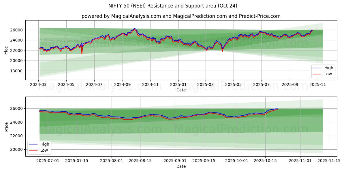 OTTIMO 50 (NSEI) Support and Resistance area (23 Oct)   OTTIMO 50 (NSEI) Support and Resistance area (23 Oct)