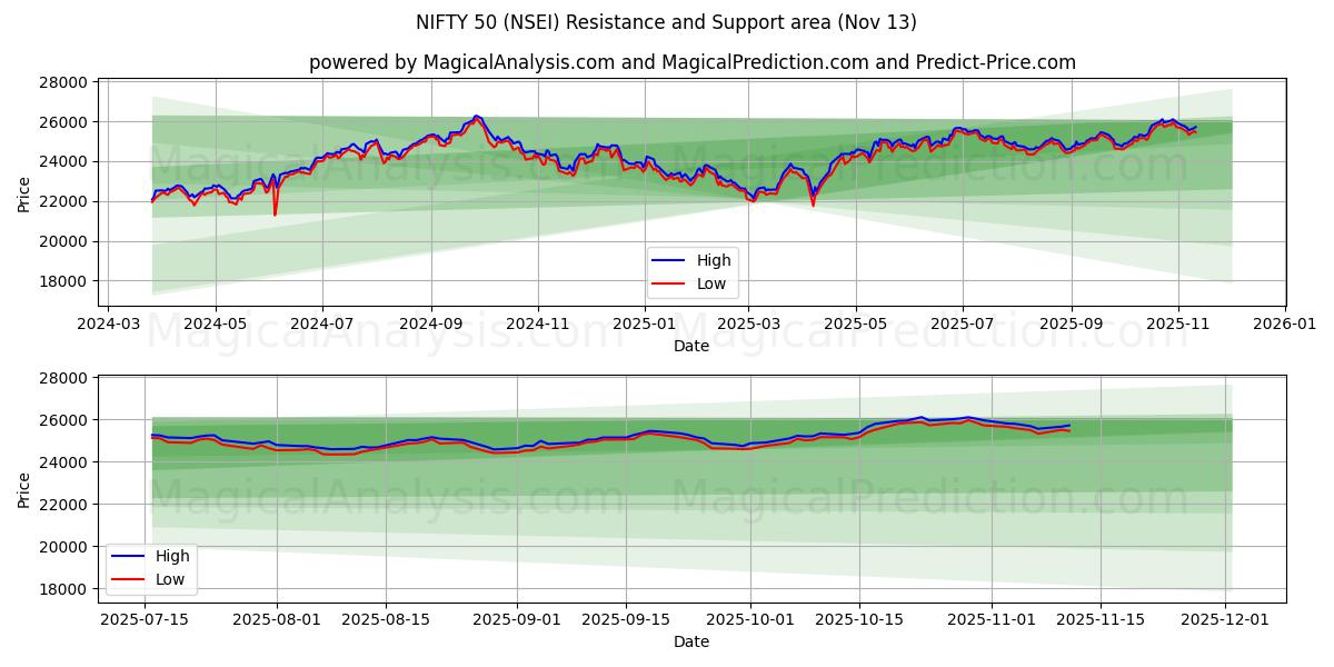  NIFTY 50 (NSEI) Support and Resistance area (12 Nov) 