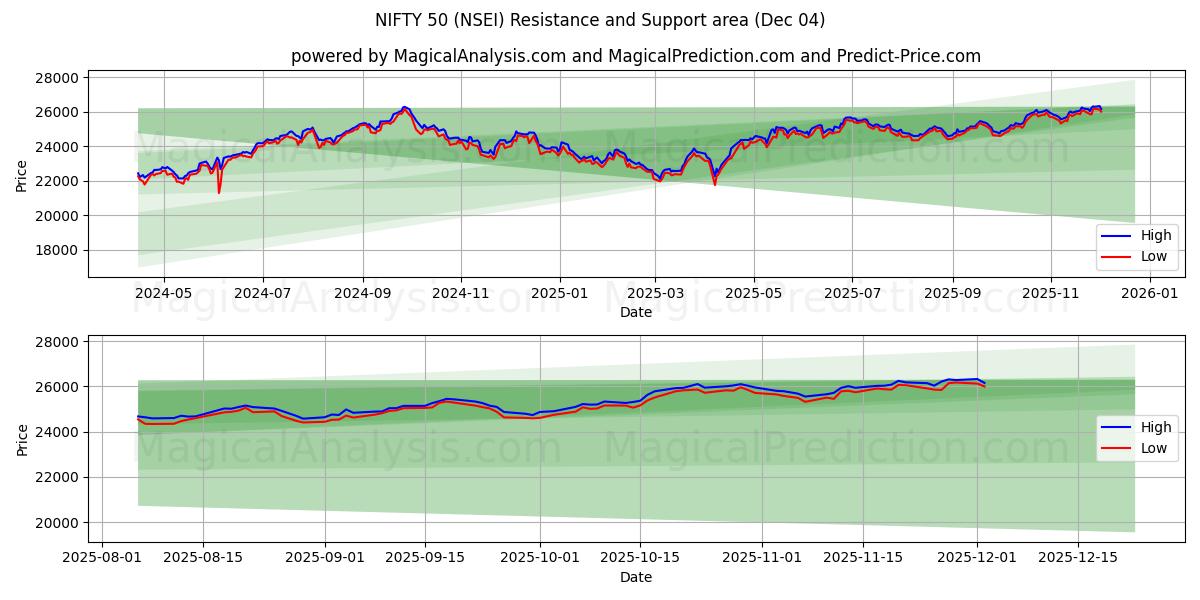  NIFTY 50 (NSEI) Support and Resistance area (03 Dec) 