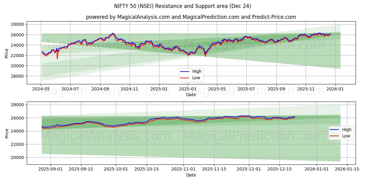  NIFTY 50 (NSEI) Support and Resistance area (23 Dec) 