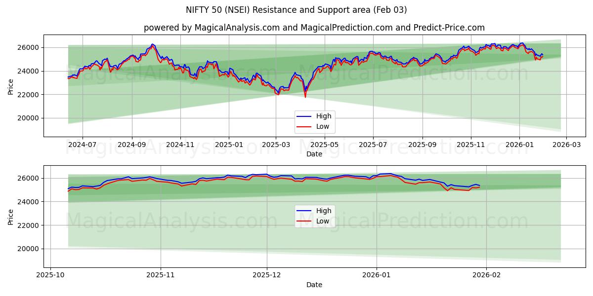  NIFTY 50 (NSEI) Support and Resistance area (02 Feb) 