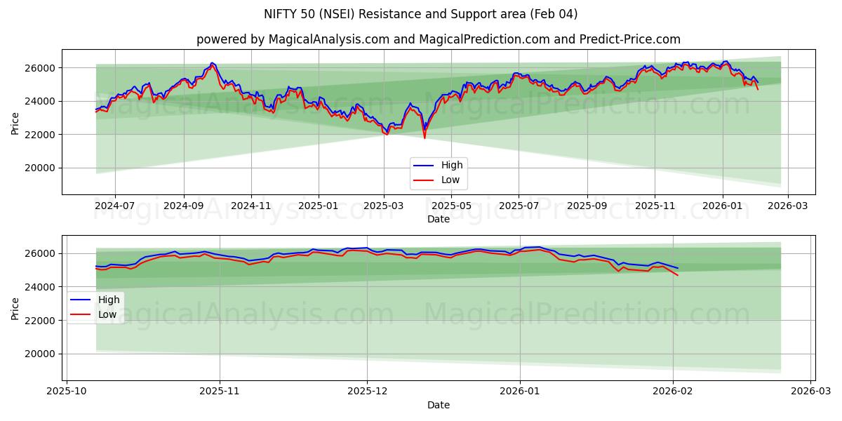  BONITO 50 (NSEI) Support and Resistance area (03 Feb) 