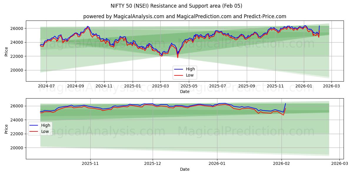  निफ्टी 50 (NSEI) Support and Resistance area (04 Feb) 