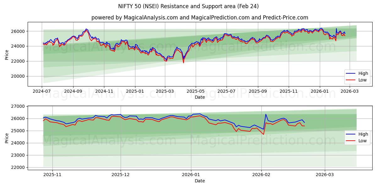  気の利いた50 (NSEI) Support and Resistance area (23 Feb) 