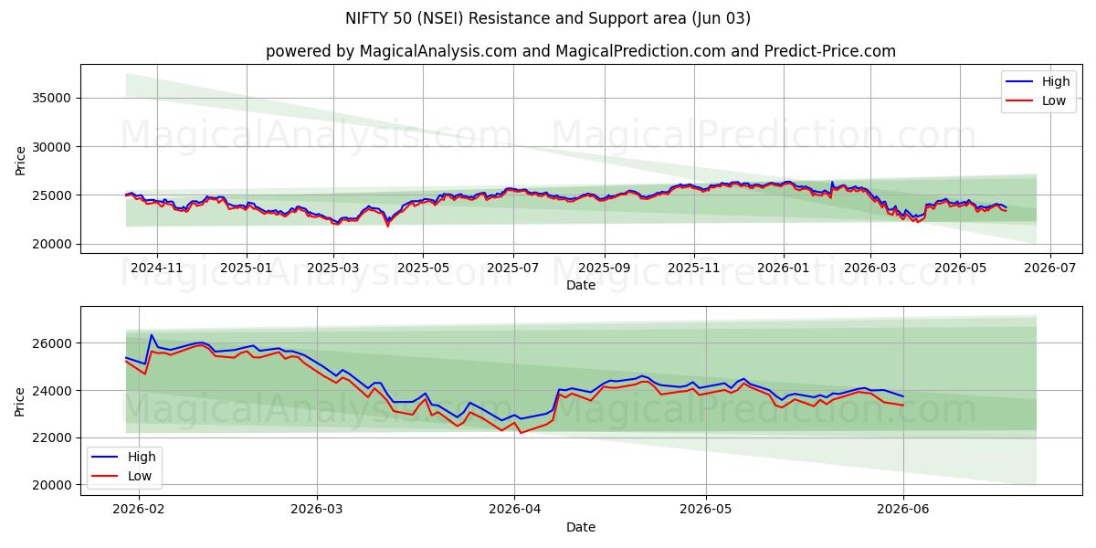  NIFTY 50 (NSEI) Support and Resistance area (02 Jun) 