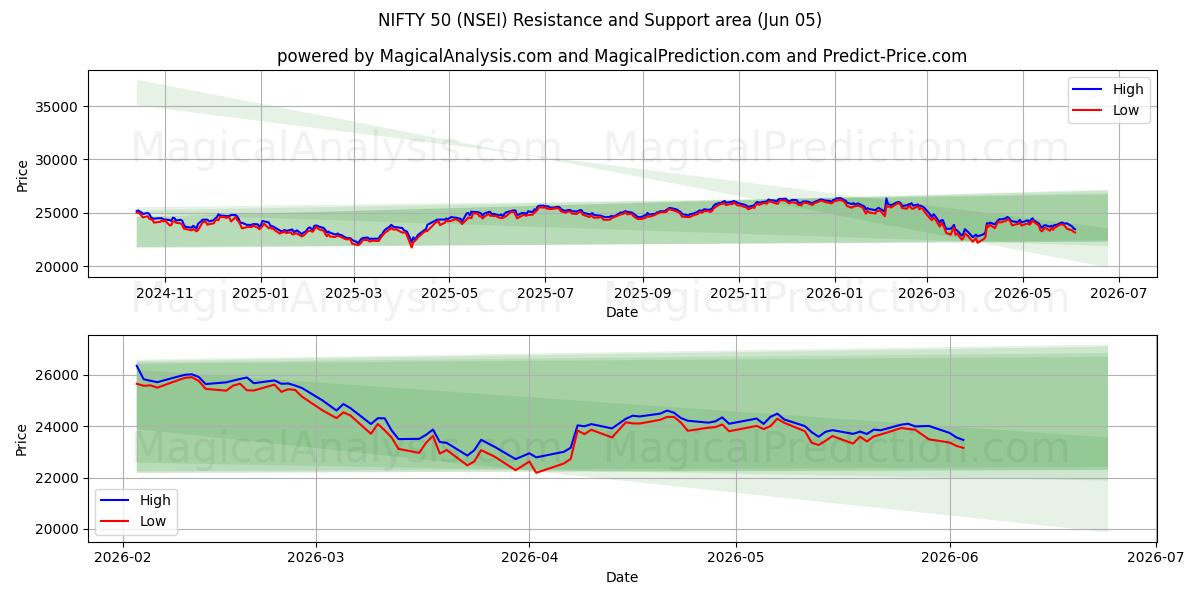  أنيق 50 (NSEI) Support and Resistance area (04 Jun) 