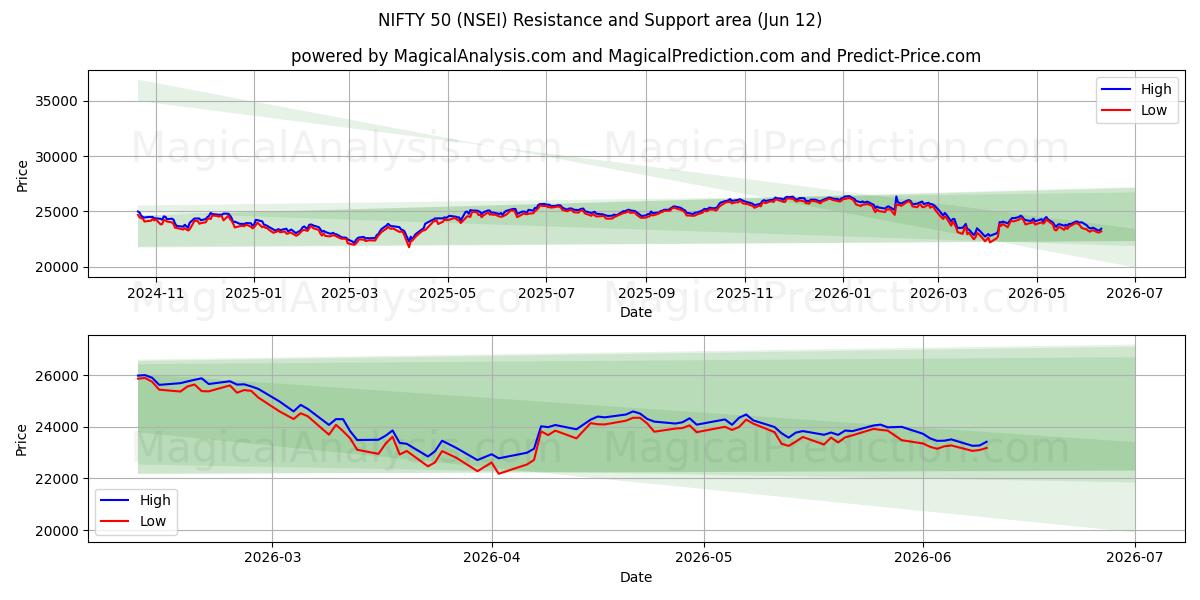  NIFTY 50 (NSEI) Support and Resistance area (09 Jun) 