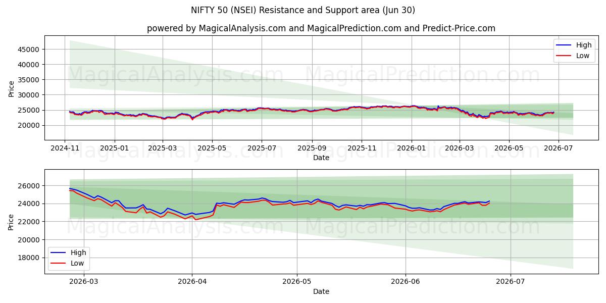  気の利いた50 (NSEI) Support and Resistance area (29 Jun) 