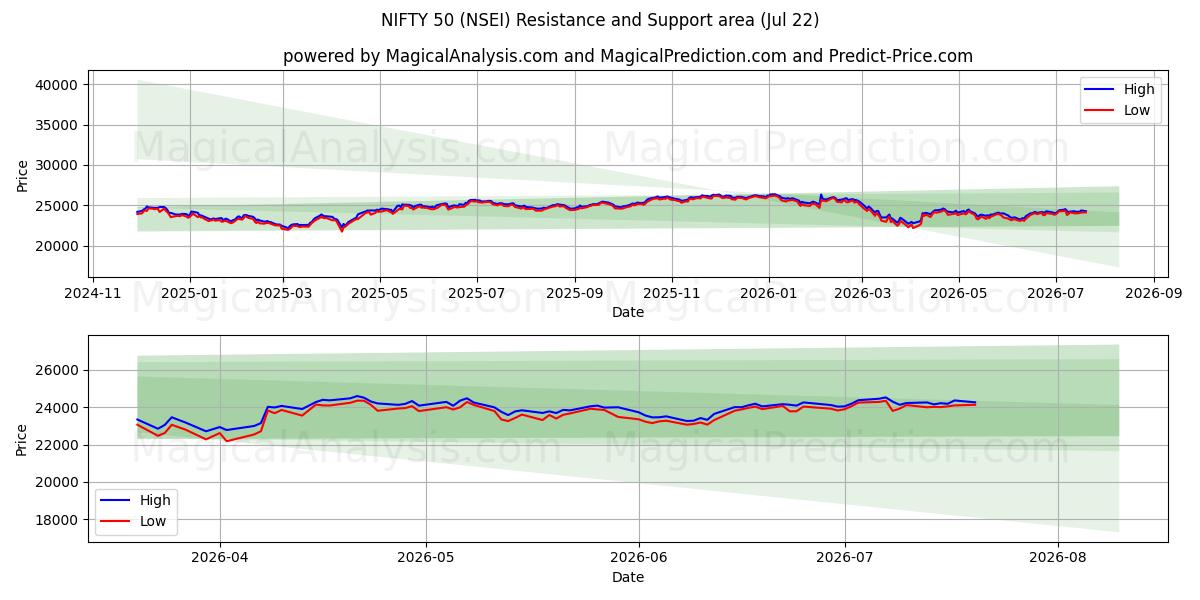  Schicke 50 (NSEI) Support and Resistance area (21 Jul) 