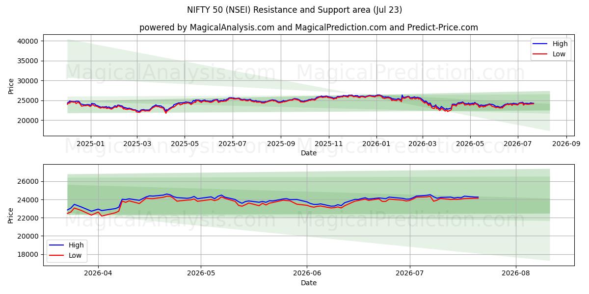  НИФТИ 50 (NSEI) Support and Resistance area (22 Jul) 