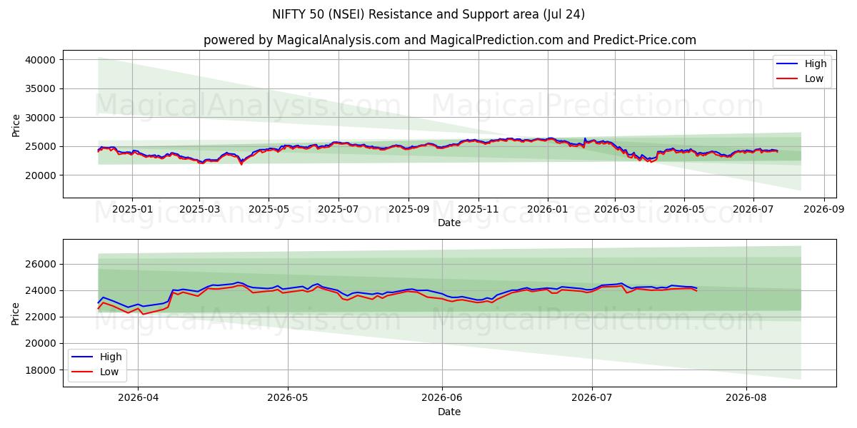  FANTASTISK 50 (NSEI) Support and Resistance area (23 Jul) 