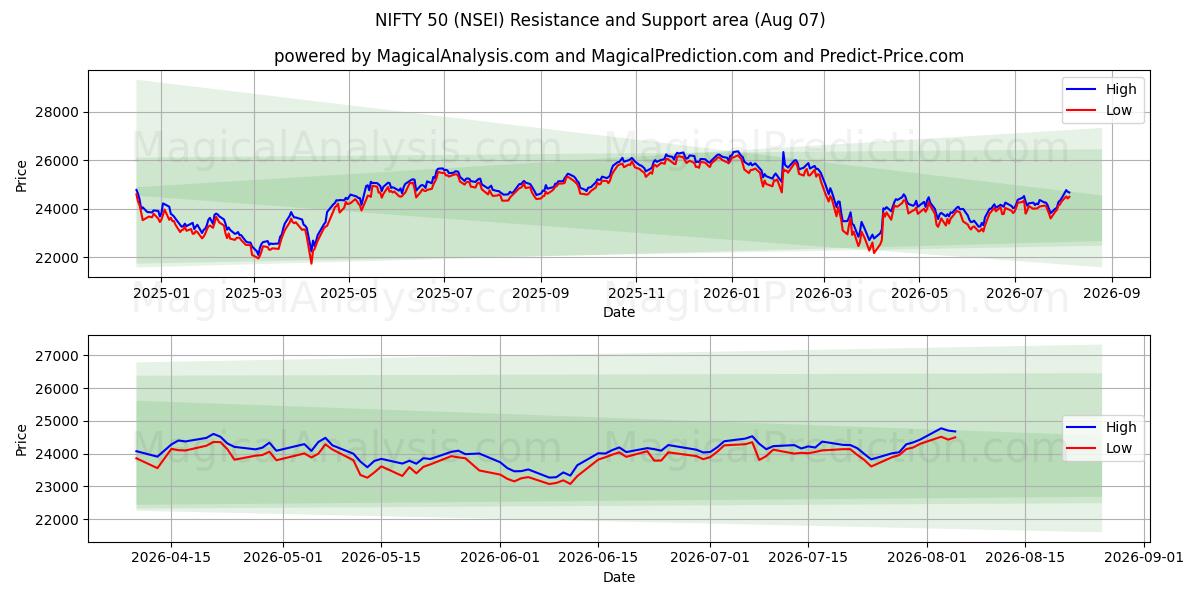  NIFTY 50 (NSEI) Support and Resistance area (06 Aug) 