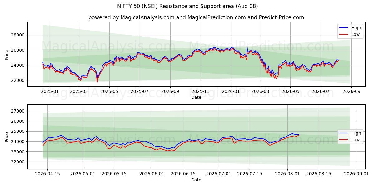  निफ्टी 50 (NSEI) Support and Resistance area (07 Aug) 