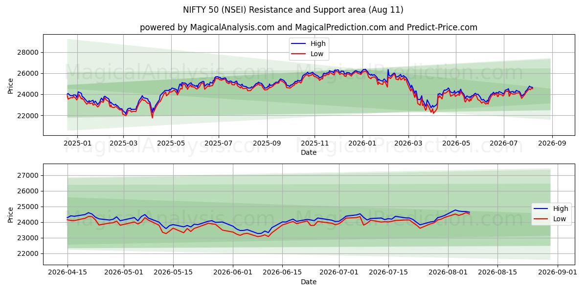  أنيق 50 (NSEI) Support and Resistance area (10 Aug) 