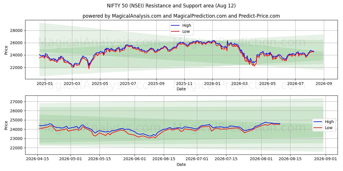  Schicke 50 (NSEI) Support and Resistance area (11 Aug) 