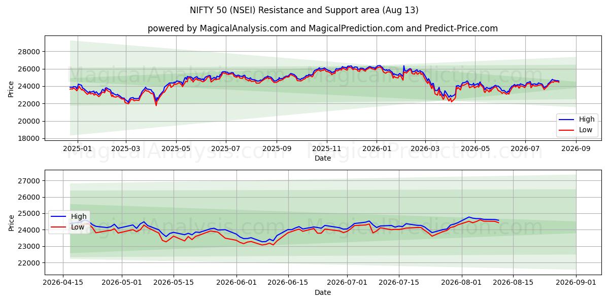  НИФТИ 50 (NSEI) Support and Resistance area (12 Aug) 
