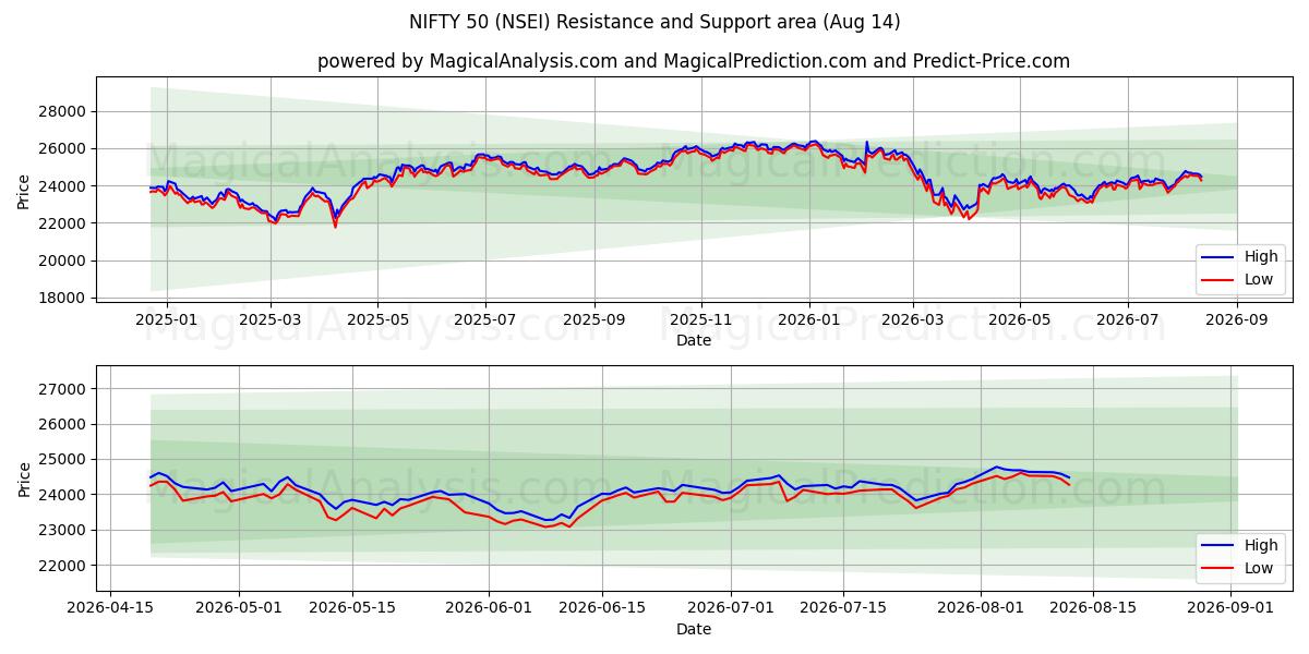  漂亮 50 (NSEI) Support and Resistance area (13 Aug) 