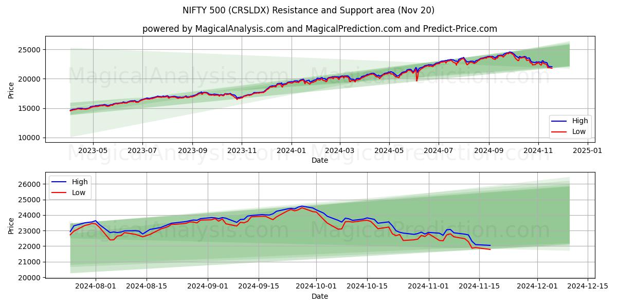  NIFTY 500 (CRSLDX) Support and Resistance area (20 Nov) 