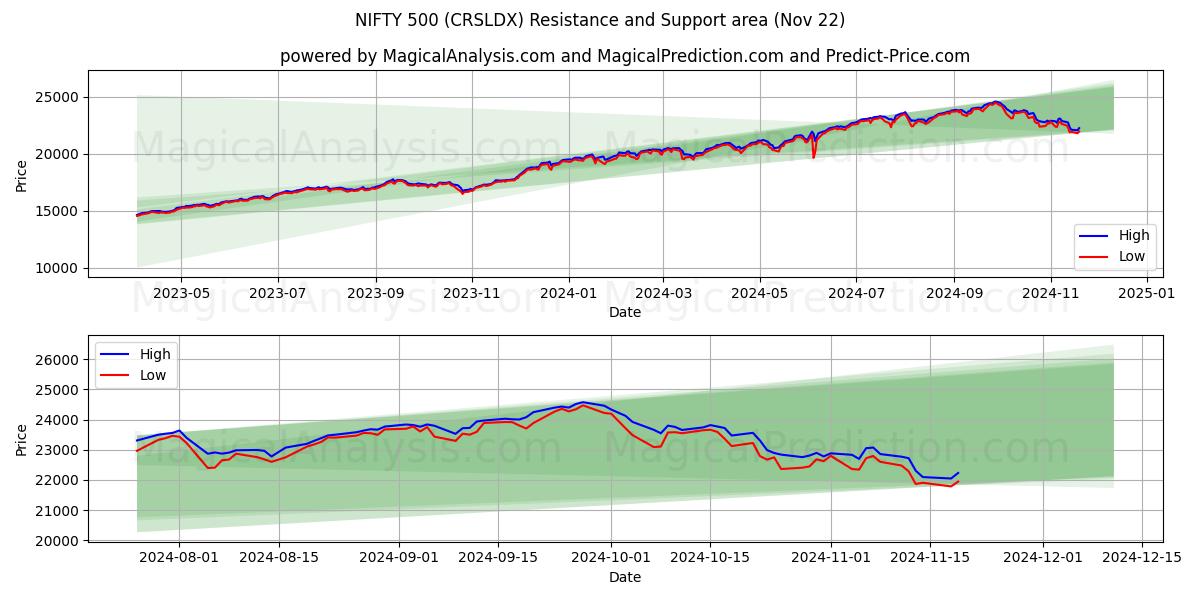  BONITO 500 (CRSLDX) Support and Resistance area (22 Nov) 