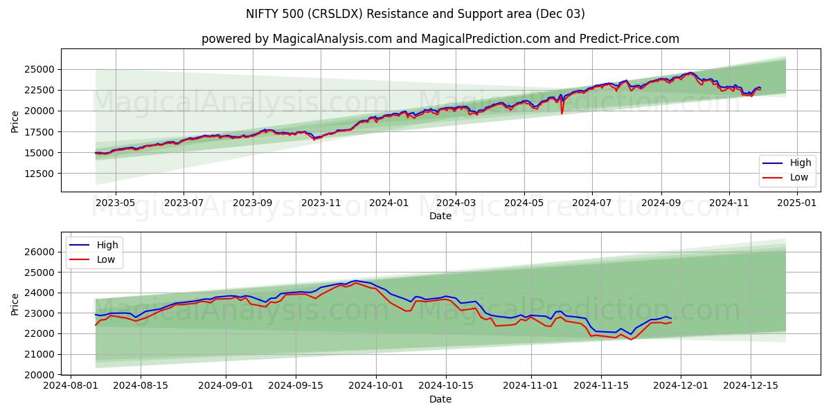  NIFTY 500 (CRSLDX) Support and Resistance area (03 Dec) 