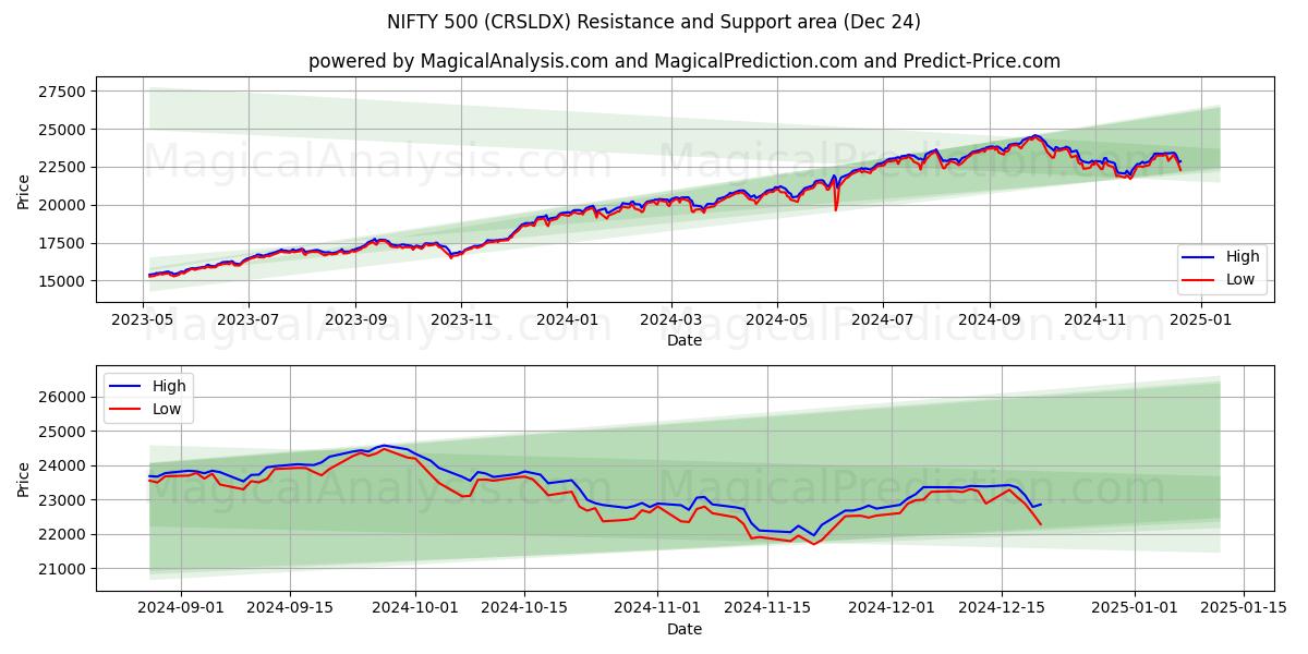  BONITO 500 (CRSLDX) Support and Resistance area (24 Dec) 