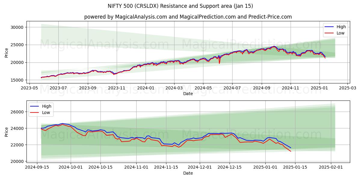  NIFTY 500 (CRSLDX) Support and Resistance area (15 Jan) 