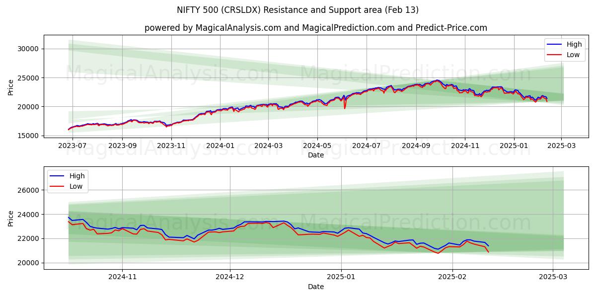  निफ्टी 500 (CRSLDX) Support and Resistance area (30 Jan) 