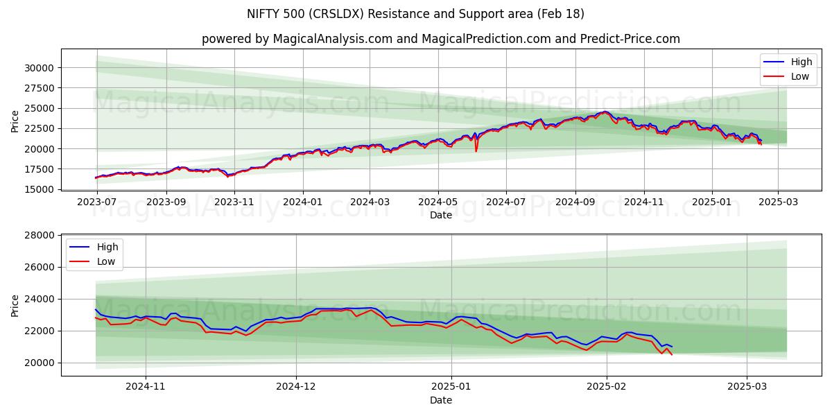  NIFTY 500 (CRSLDX) Support and Resistance area (18 Feb) 