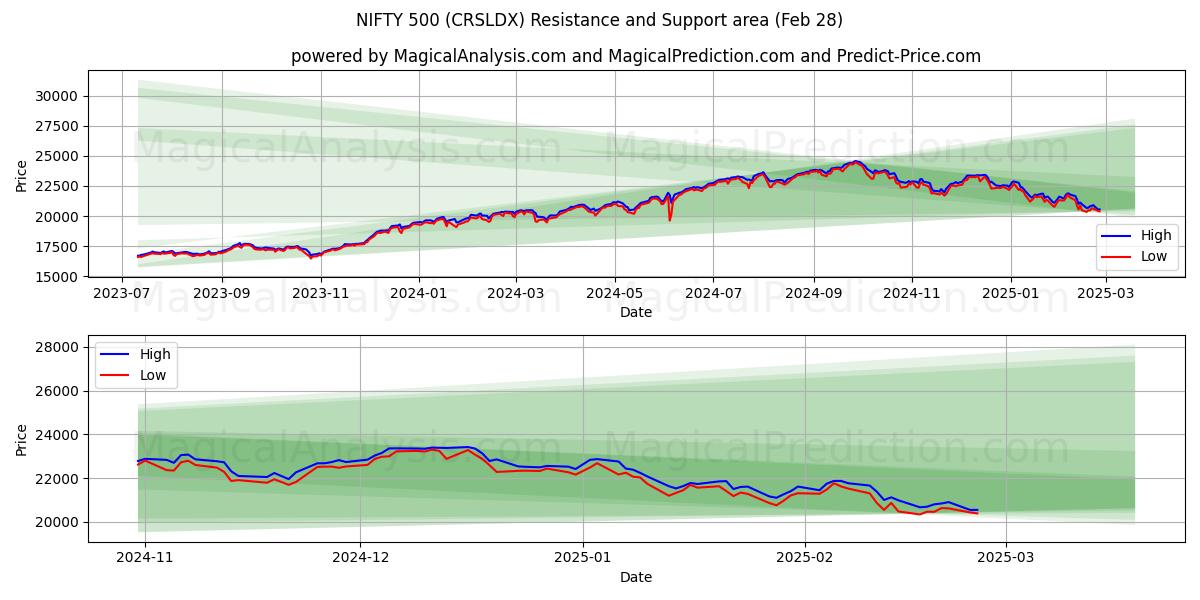  NIFTY 500 (CRSLDX) Support and Resistance area (28 Feb) 