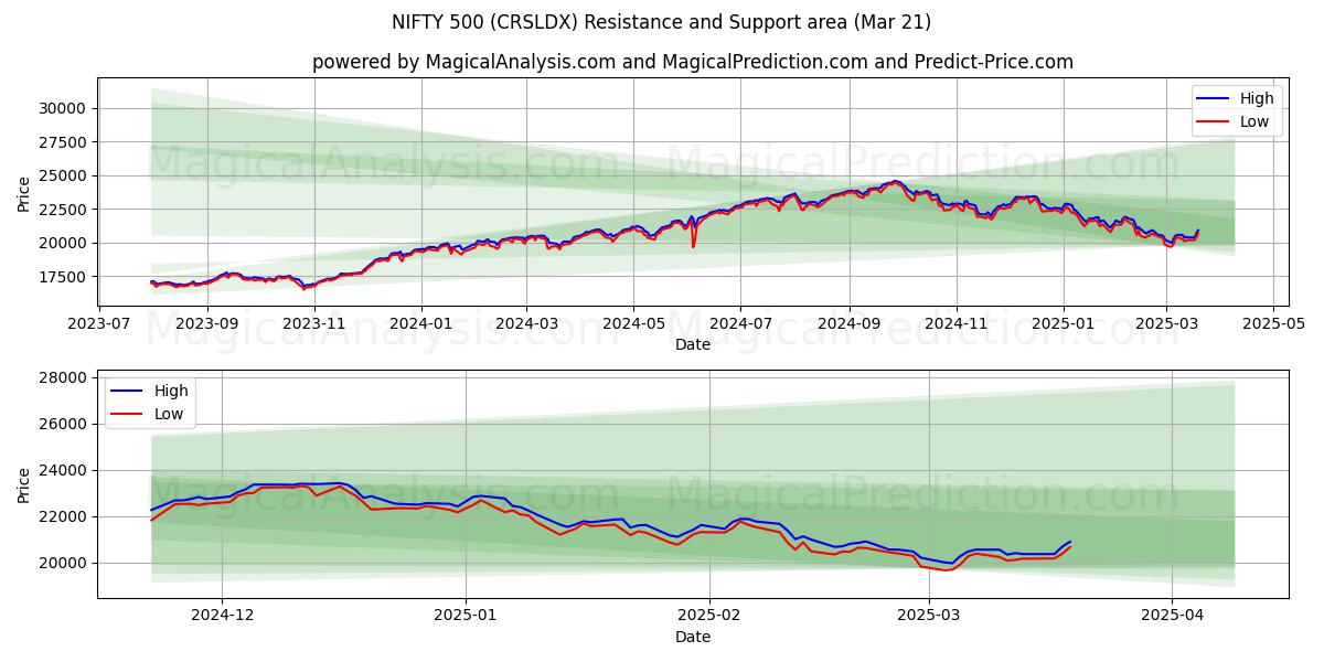  NIFTY 500 (CRSLDX) Support and Resistance area (21 Mar) 