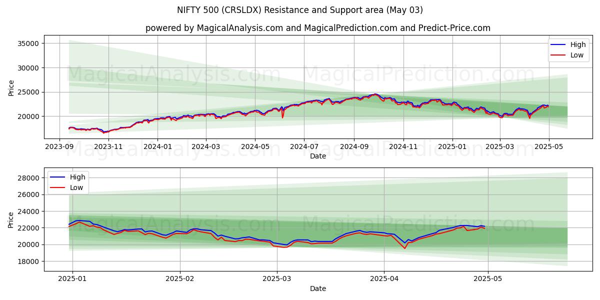  NIFTY 500 (CRSLDX) Support and Resistance area (03 May) 