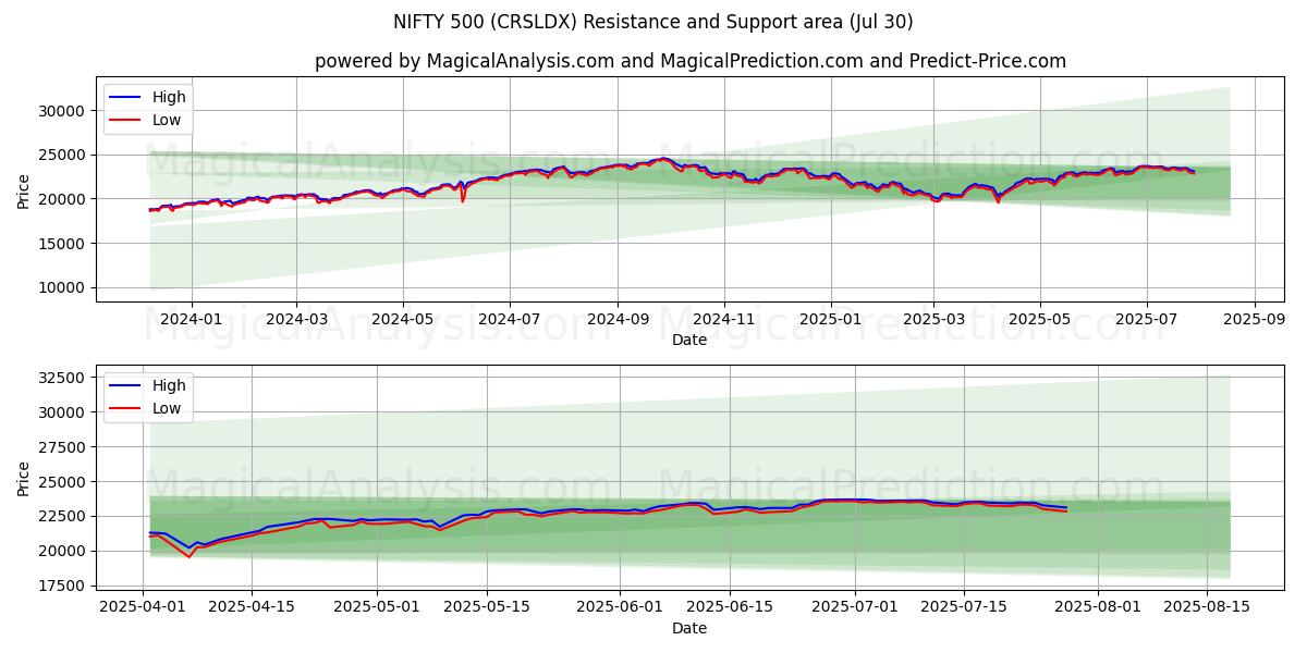  OTTIMO 500 (CRSLDX) Support and Resistance area (28 Jul) 