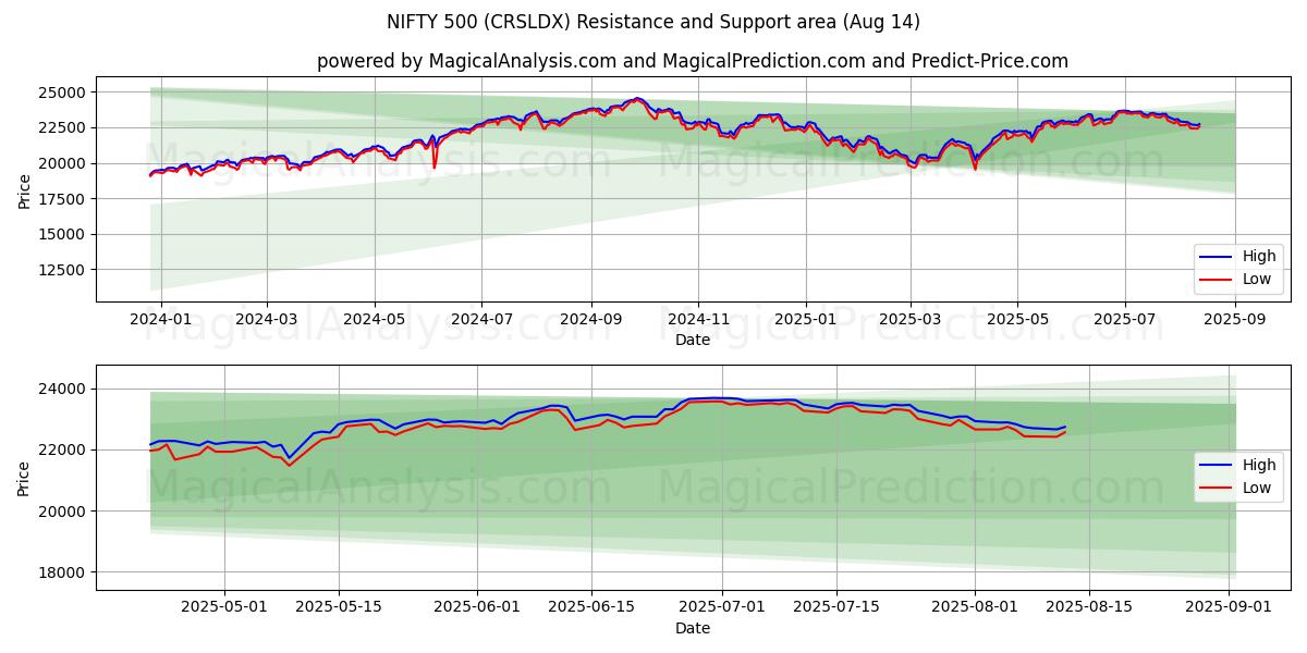  NIFTY 500 (CRSLDX) Support and Resistance area (13 Aug) 