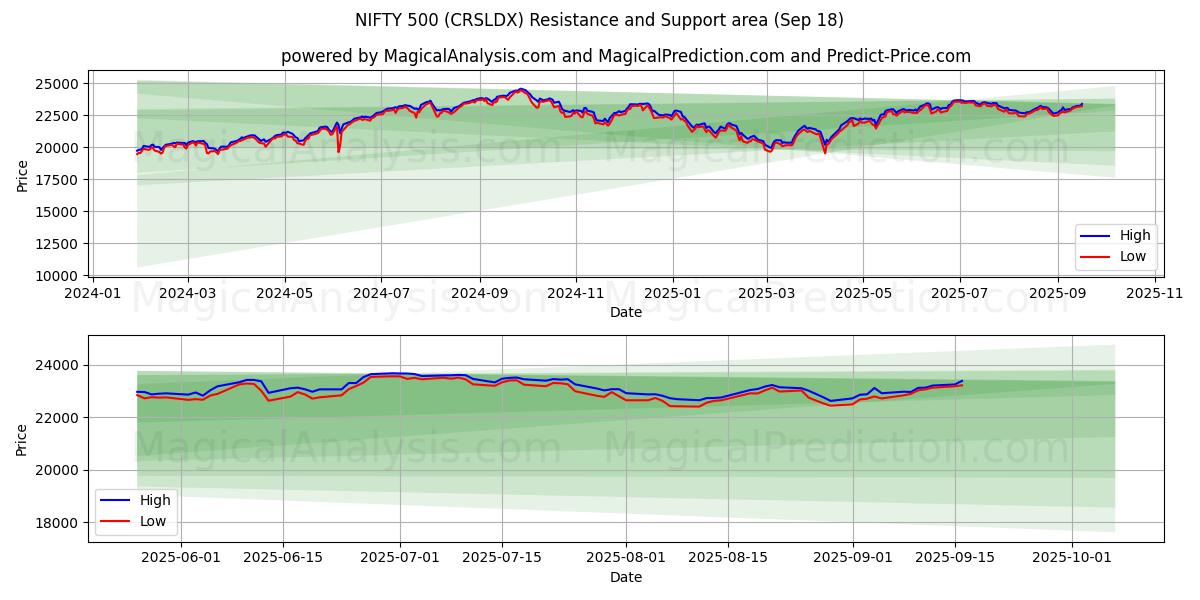  NIFTY 500 (CRSLDX) Support and Resistance area (17 Sep) 