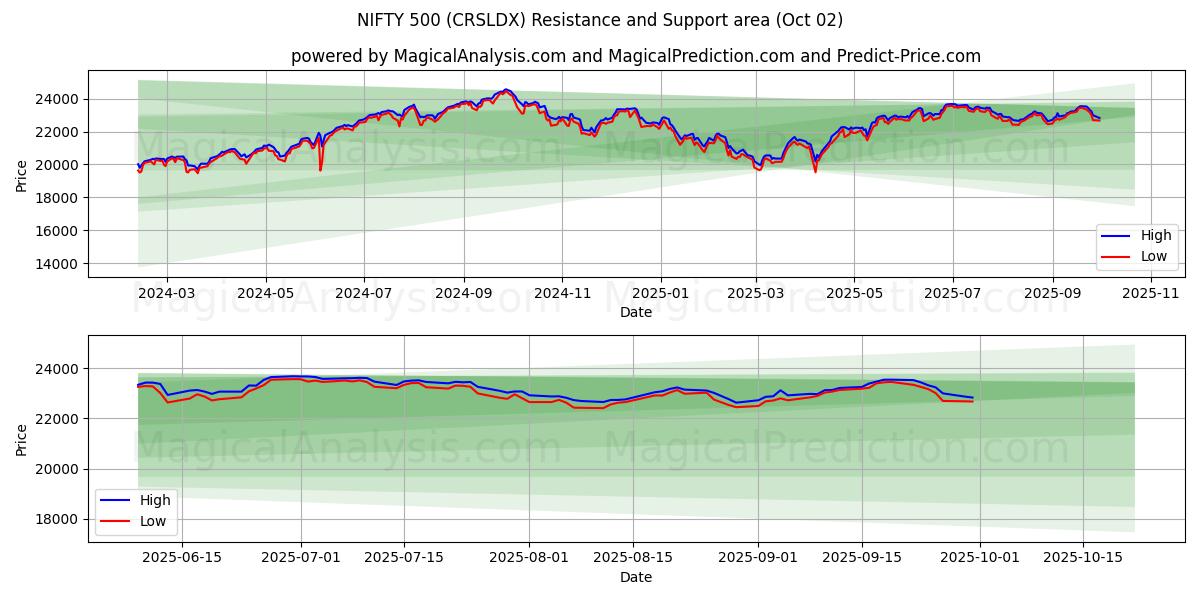  INGENIOSO 500 (CRSLDX) Support and Resistance area (30 Sep) 