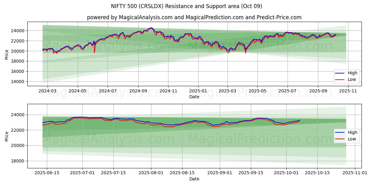  НИФТИ 500 (CRSLDX) Support and Resistance area (08 Oct) 