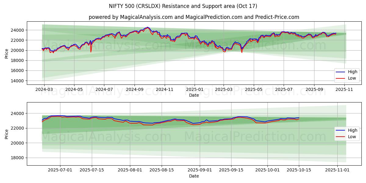 INGENIOSO 500 (CRSLDX) Support and Resistance area (16 Oct)   INGENIOSO 500 (CRSLDX) Support and Resistance area (16 Oct)