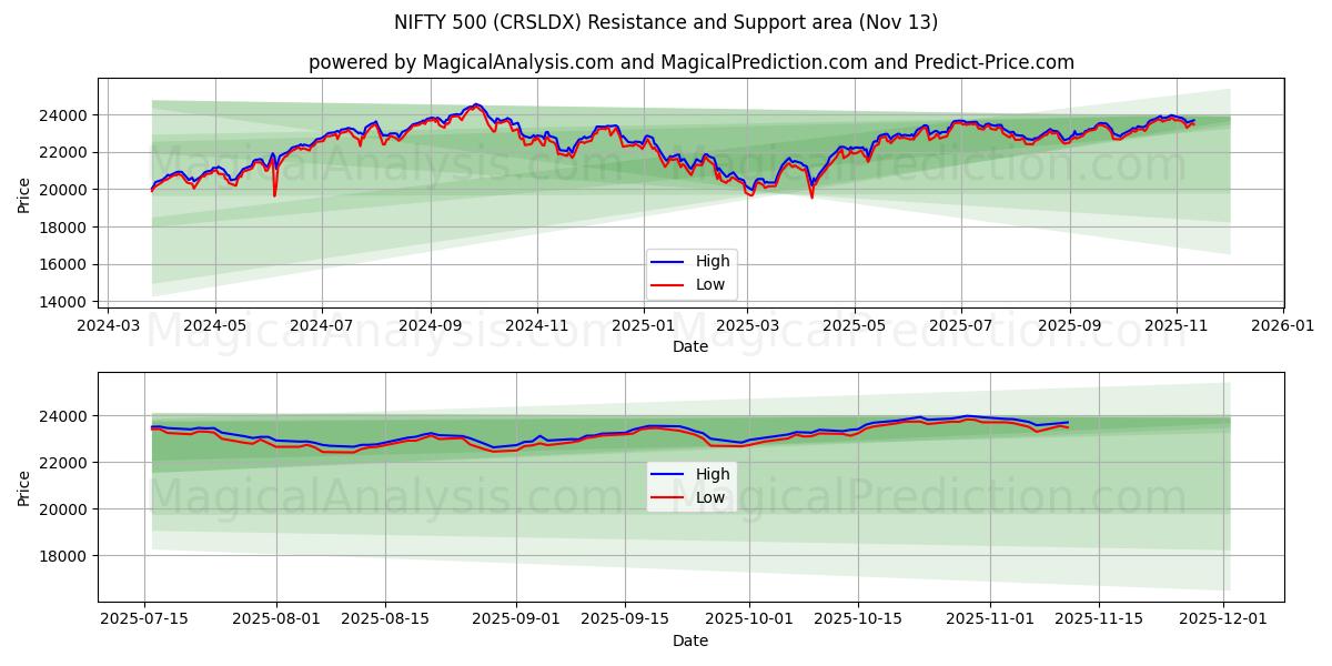  INGENIOSO 500 (CRSLDX) Support and Resistance area (12 Nov) 