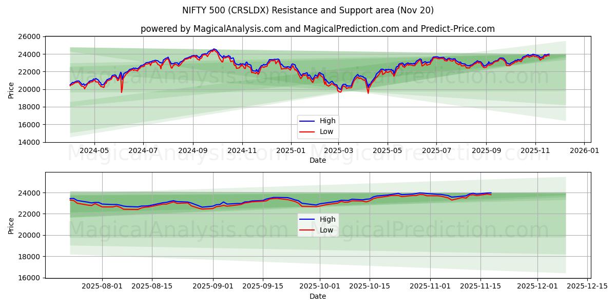  ニフティ500 (CRSLDX) Support and Resistance area (19 Nov) 