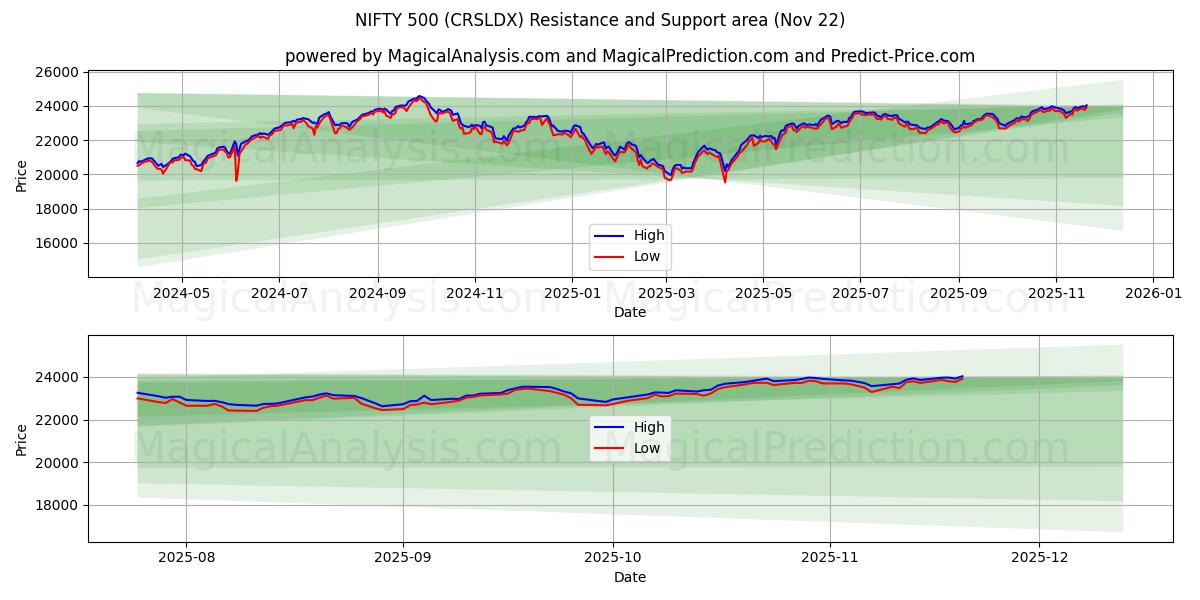  NIFTY 500 (CRSLDX) Support and Resistance area (21 Nov) 