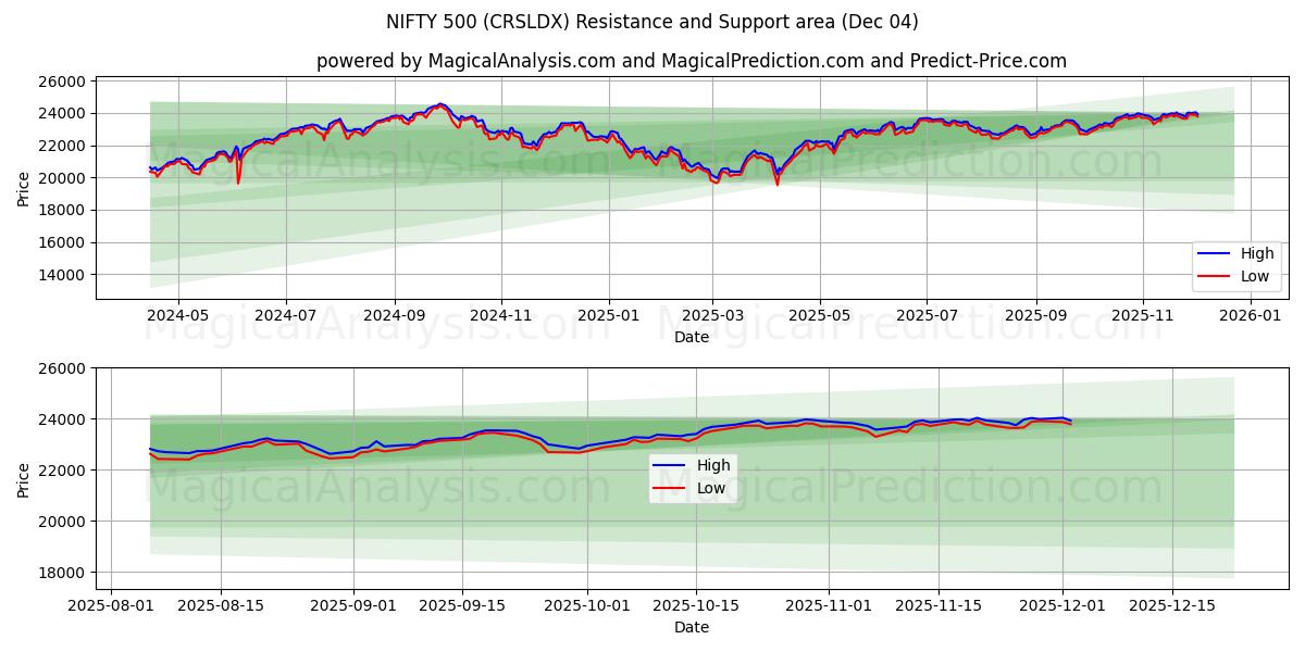  INGENIOSO 500 (CRSLDX) Support and Resistance area (03 Dec) 