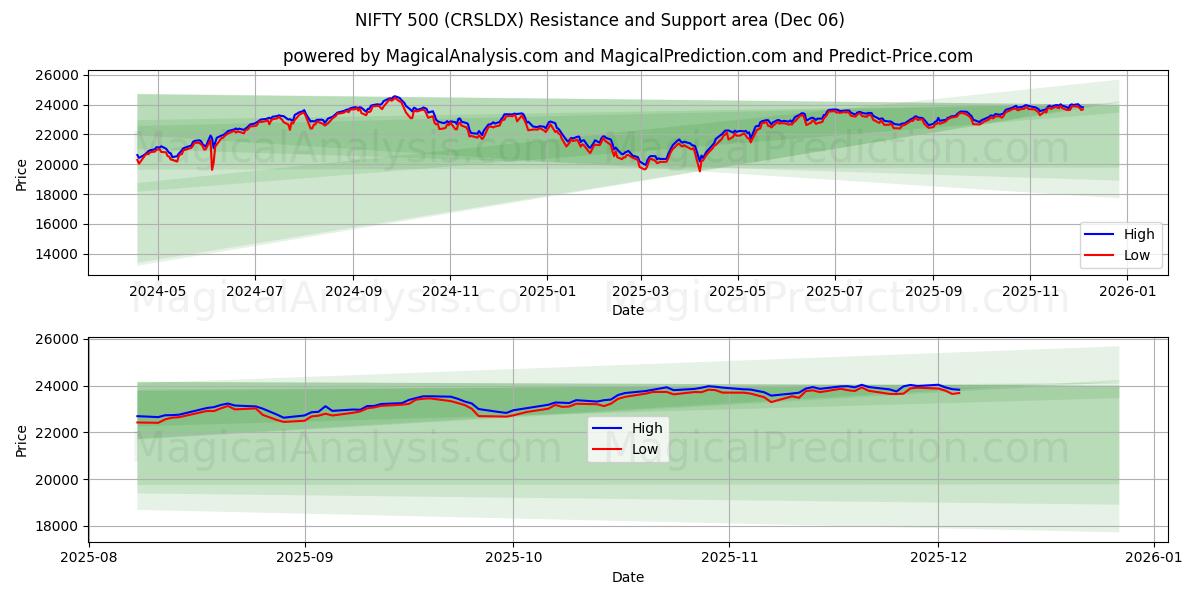  NIFTY 500 (CRSLDX) Support and Resistance area (05 Dec) 