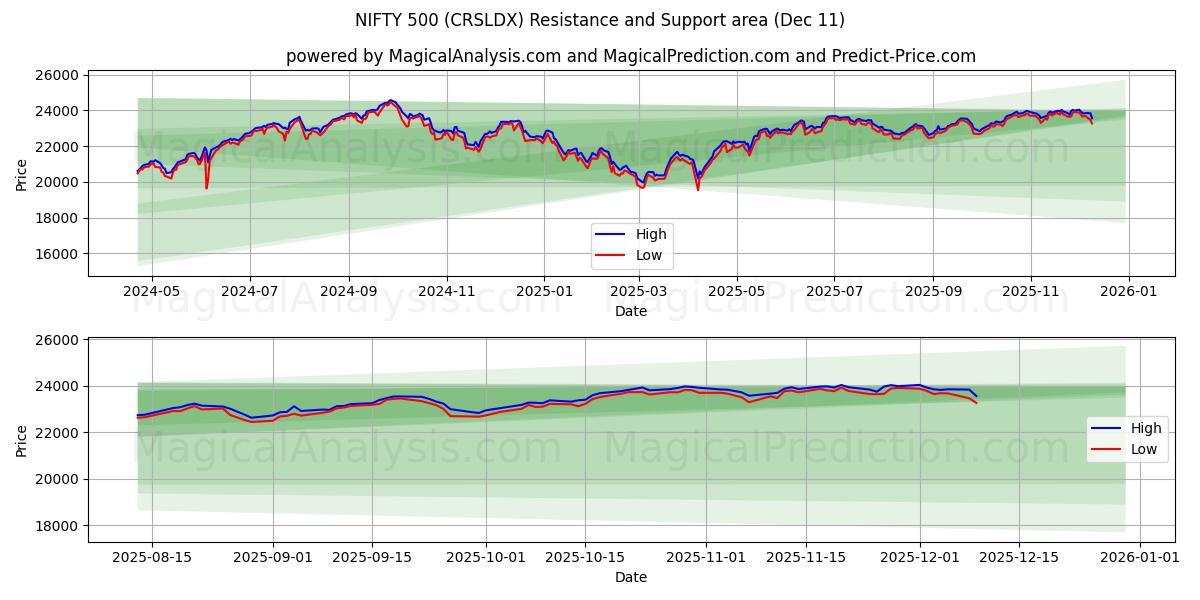  निफ्टी 500 (CRSLDX) Support and Resistance area (08 Dec) 