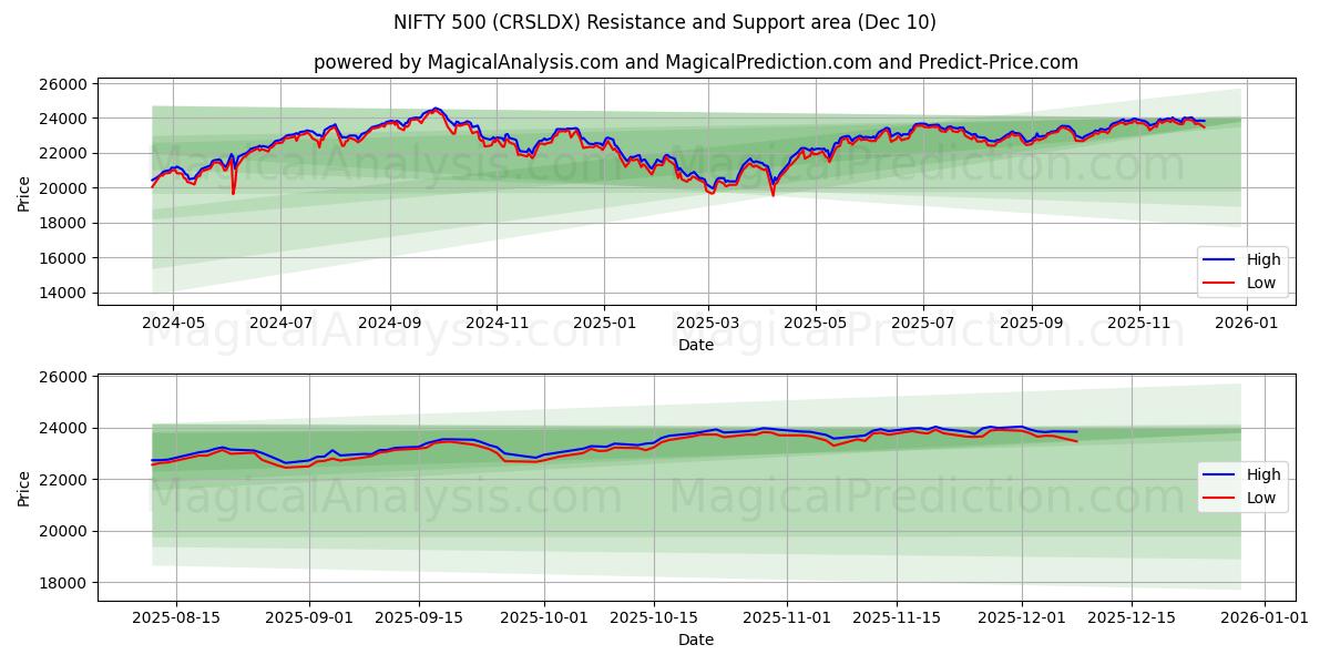  НИФТИ 500 (CRSLDX) Support and Resistance area (09 Dec) 
